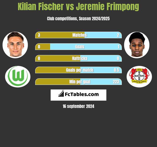 Kilian Fischer vs Jeremie Frimpong h2h player stats