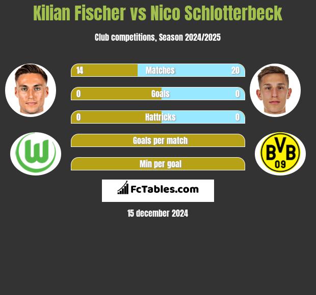 Kilian Fischer vs Nico Schlotterbeck h2h player stats