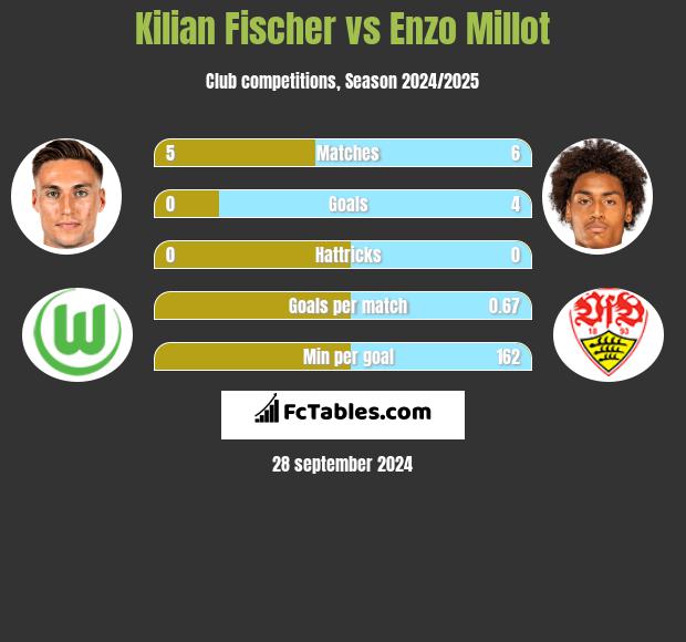 Kilian Fischer vs Enzo Millot h2h player stats