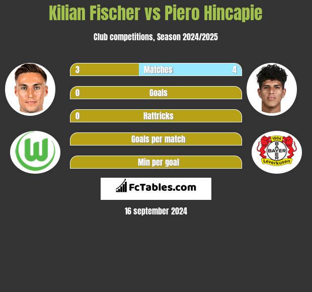 Kilian Fischer vs Piero Hincapie h2h player stats