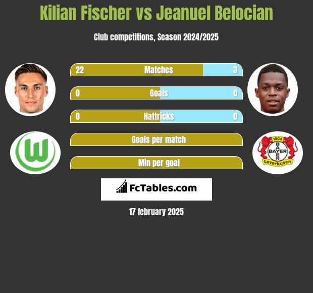 Kilian Fischer vs Jeanuel Belocian h2h player stats