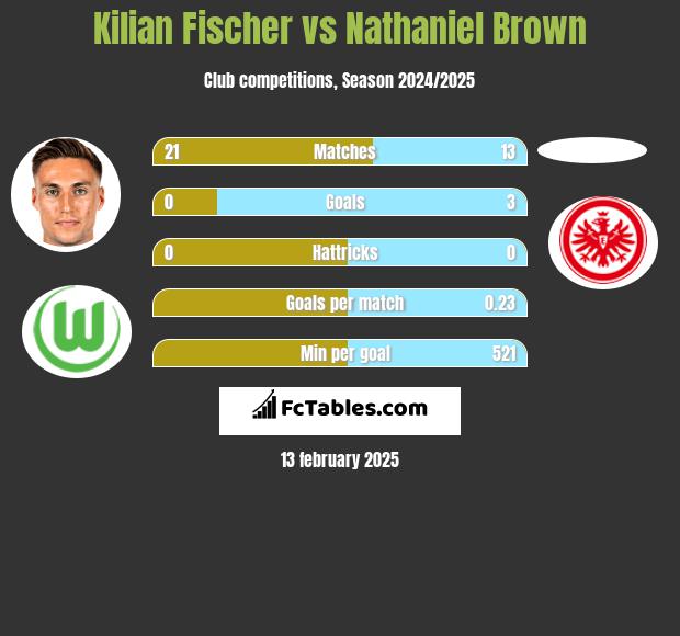 Kilian Fischer vs Nathaniel Brown h2h player stats