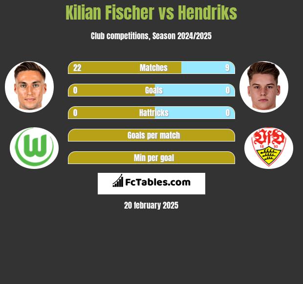 Kilian Fischer vs Hendriks h2h player stats