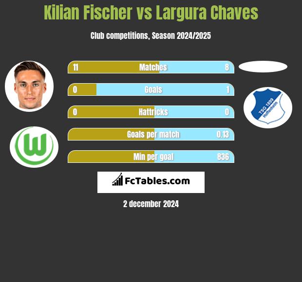 Kilian Fischer vs Largura Chaves h2h player stats