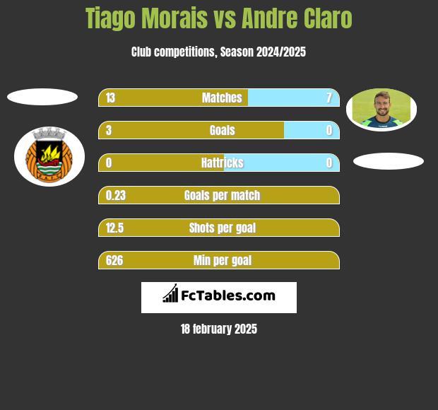 Tiago Morais vs Andre Claro h2h player stats