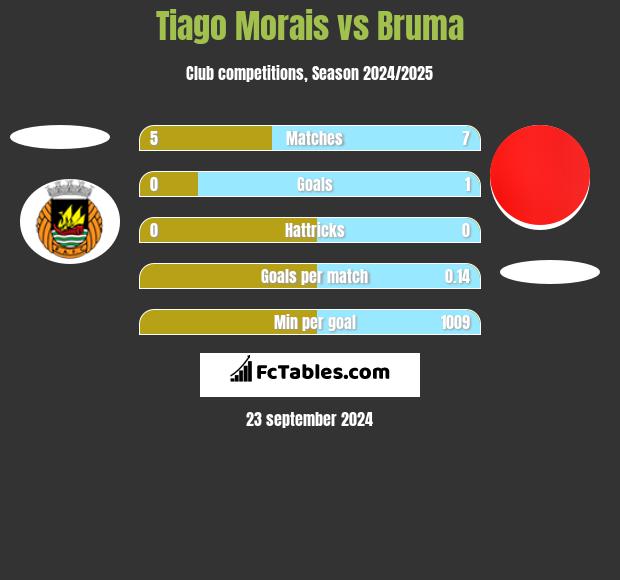 Tiago Morais vs Bruma h2h player stats