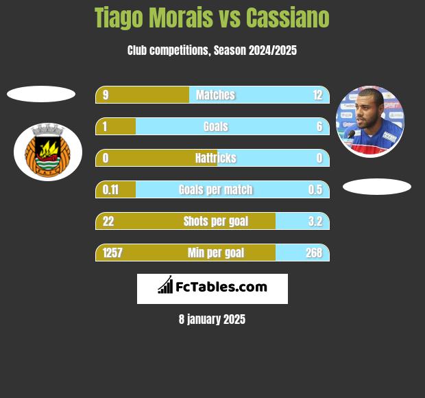 Tiago Morais vs Cassiano h2h player stats