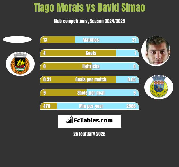 Tiago Morais vs David Simao h2h player stats