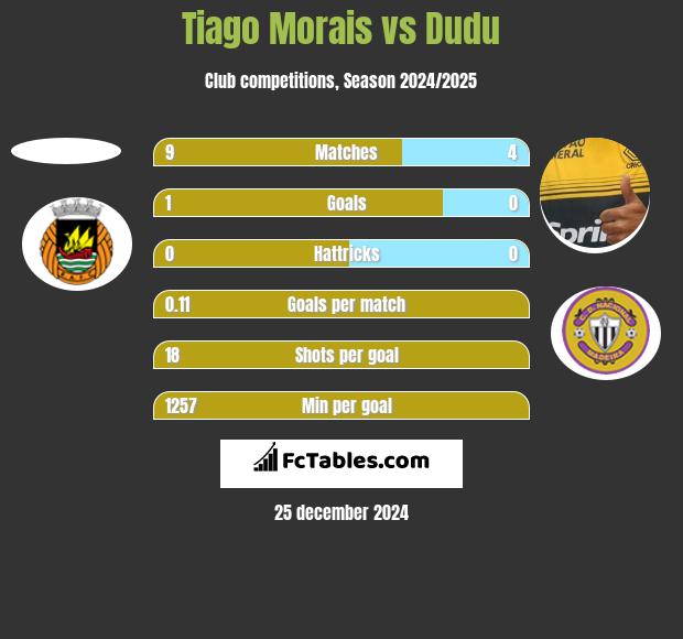 Tiago Morais vs Dudu h2h player stats