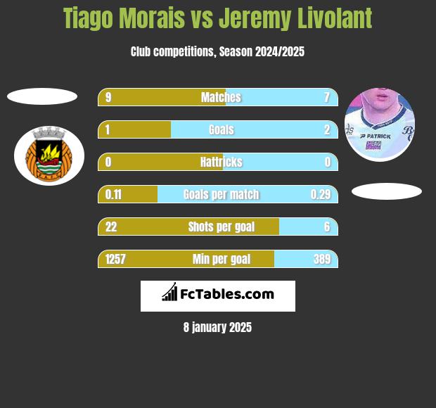 Tiago Morais vs Jeremy Livolant h2h player stats