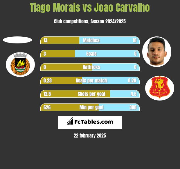 Tiago Morais vs Joao Carvalho h2h player stats