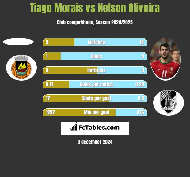 Tiago Morais vs Nelson Oliveira h2h player stats