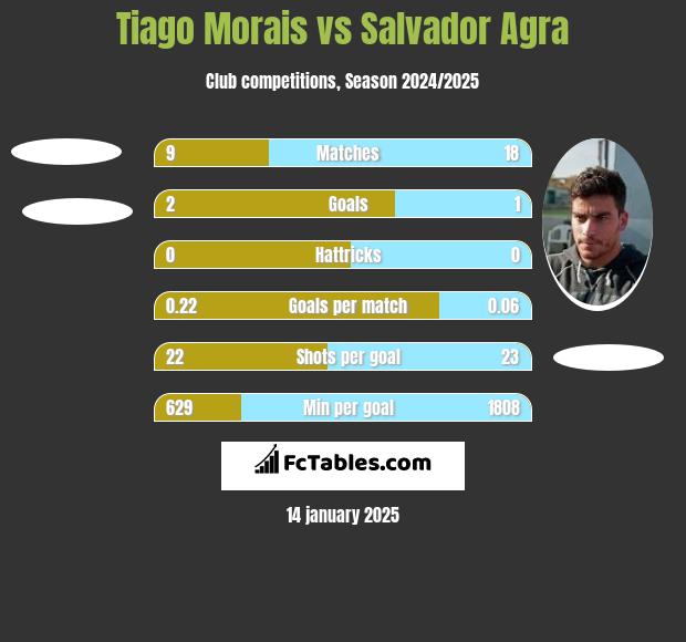 Tiago Morais vs Salvador Agra h2h player stats