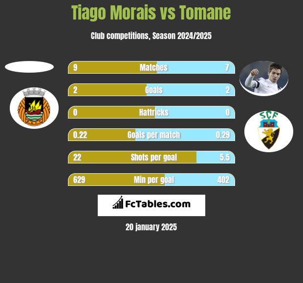 Tiago Morais vs Tomane h2h player stats