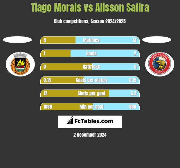 Tiago Morais vs Alisson Safira h2h player stats