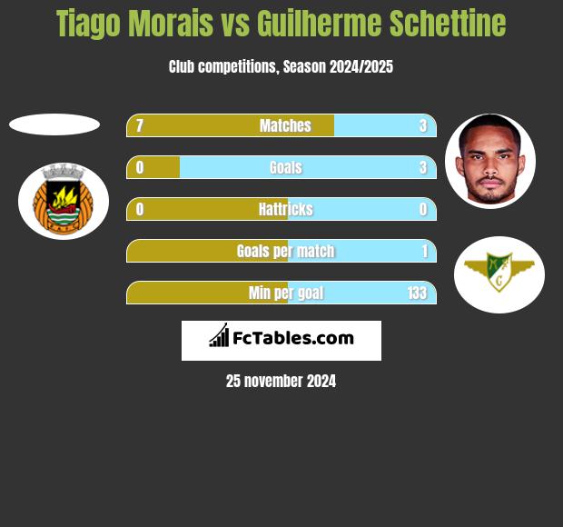 Tiago Morais vs Guilherme Schettine h2h player stats