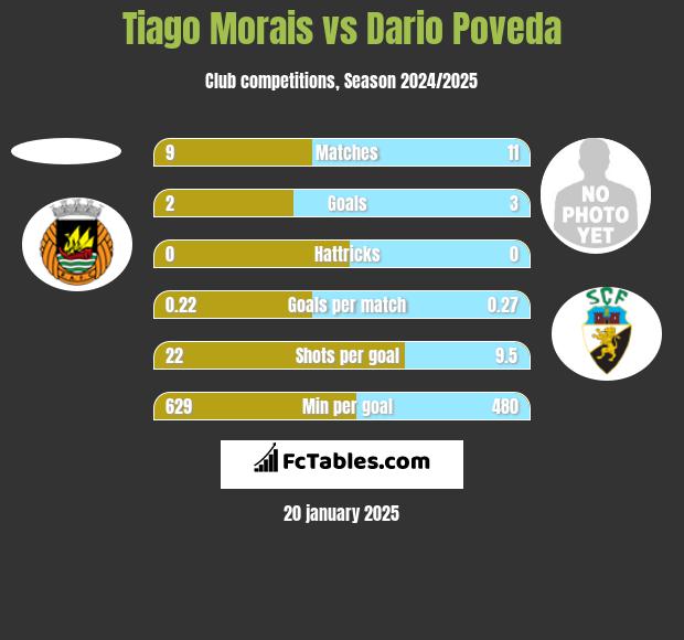 Tiago Morais vs Dario Poveda h2h player stats