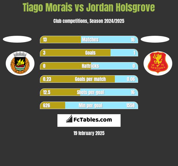 Tiago Morais vs Jordan Holsgrove h2h player stats