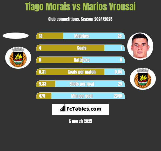 Tiago Morais vs Marios Vrousai h2h player stats