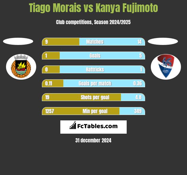 Tiago Morais vs Kanya Fujimoto h2h player stats