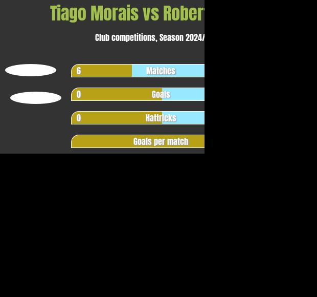 Tiago Morais vs Robert Bozenik h2h player stats