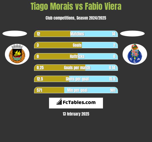 Tiago Morais vs Fabio Viera h2h player stats