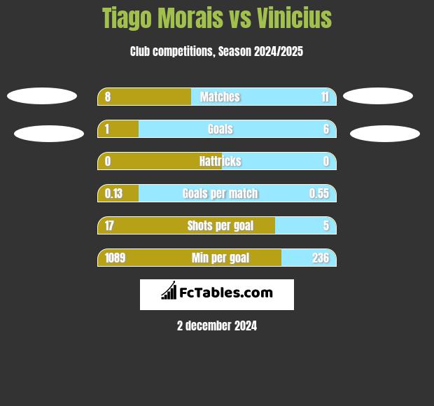 Tiago Morais vs Vinicius h2h player stats