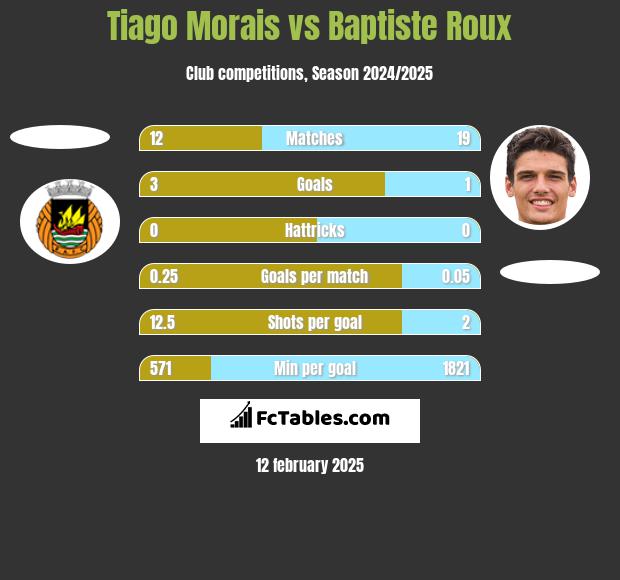 Tiago Morais vs Baptiste Roux h2h player stats