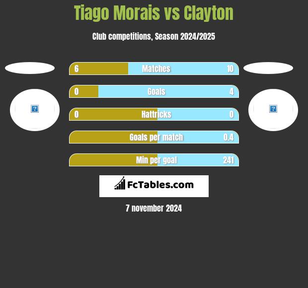 Tiago Morais vs Clayton h2h player stats