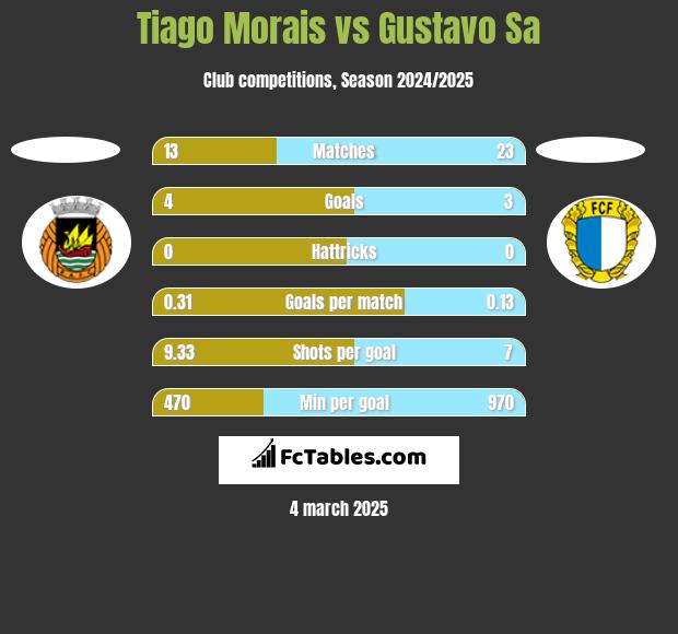 Tiago Morais vs Gustavo Sa h2h player stats