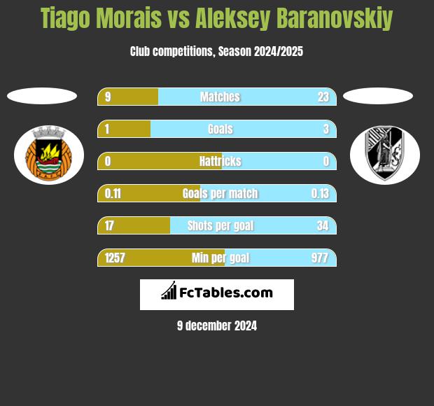 Tiago Morais vs Aleksey Baranovskiy h2h player stats