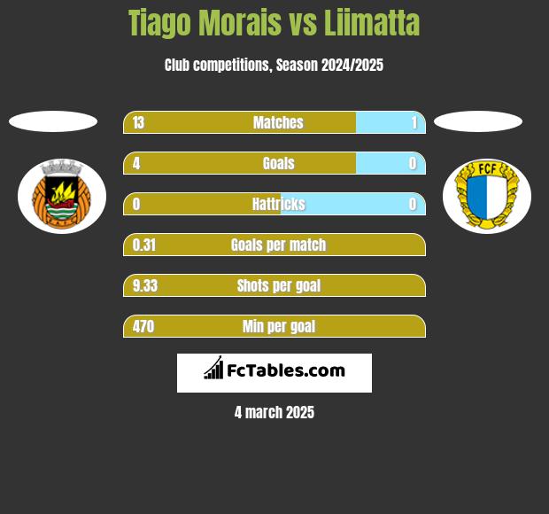 Tiago Morais vs Liimatta h2h player stats