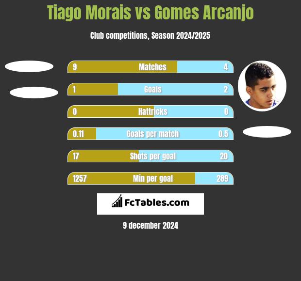 Tiago Morais vs Gomes Arcanjo h2h player stats