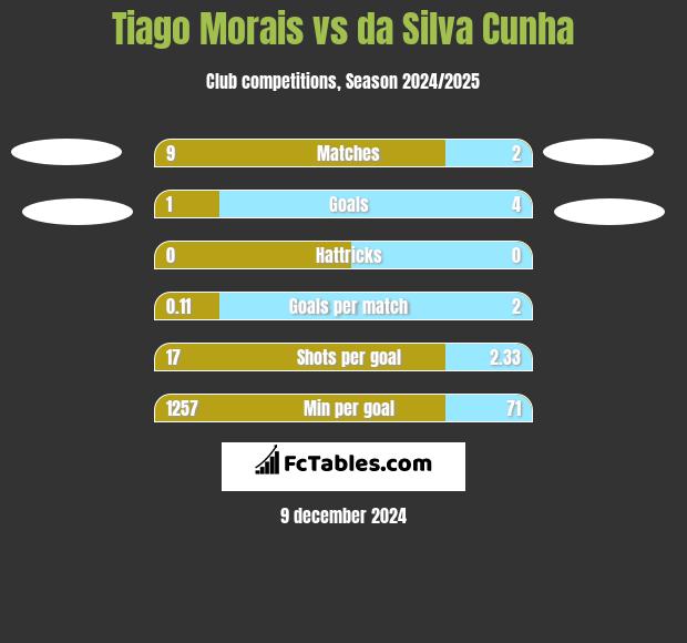 Tiago Morais vs da Silva Cunha h2h player stats