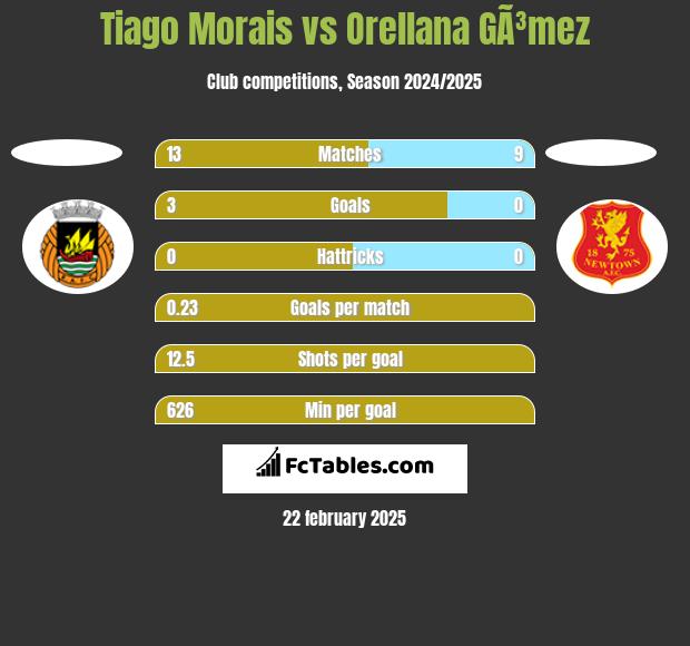 Tiago Morais vs Orellana GÃ³mez h2h player stats