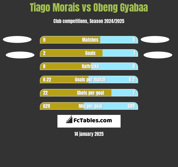 Tiago Morais vs Obeng Gyabaa h2h player stats