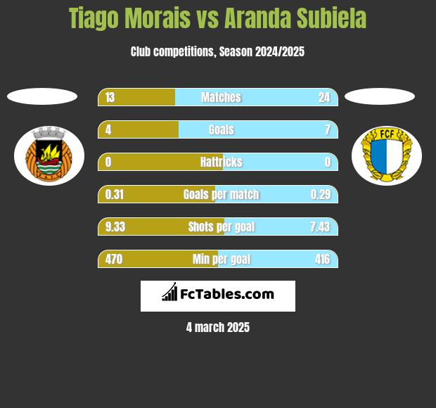 Tiago Morais vs Aranda Subiela h2h player stats