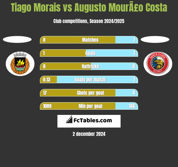 Tiago Morais vs Augusto MourÃ£o Costa h2h player stats