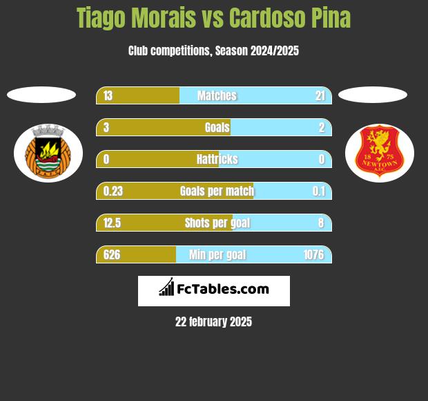 Tiago Morais vs Cardoso Pina h2h player stats