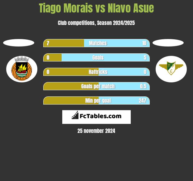 Tiago Morais vs Nlavo Asue h2h player stats