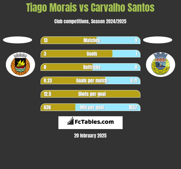 Tiago Morais vs Carvalho Santos h2h player stats