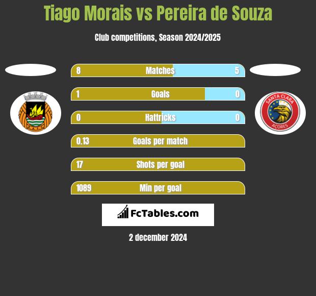 Tiago Morais vs Pereira de Souza h2h player stats