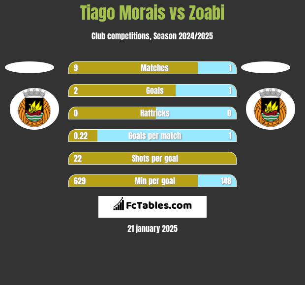 Tiago Morais vs Zoabi h2h player stats