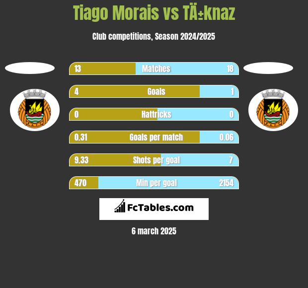 Tiago Morais vs TÄ±knaz h2h player stats