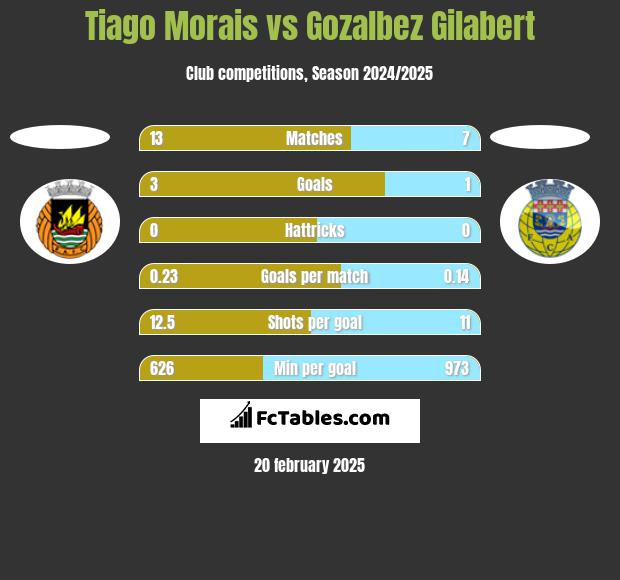 Tiago Morais vs Gozalbez Gilabert h2h player stats