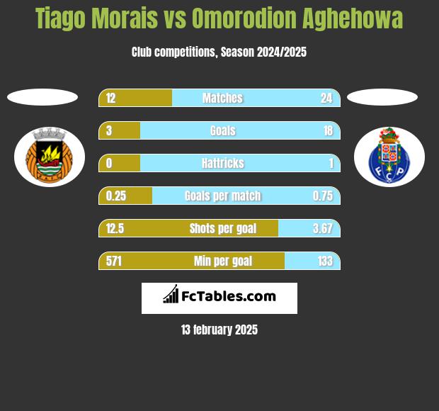 Tiago Morais vs Omorodion Aghehowa h2h player stats