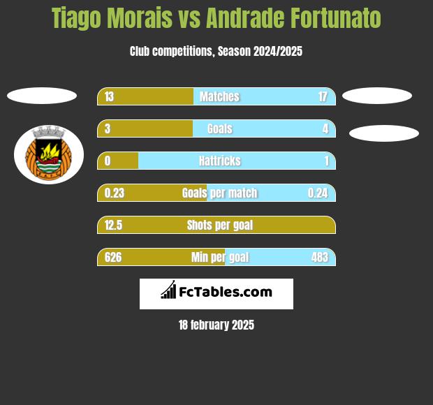 Tiago Morais vs Andrade Fortunato h2h player stats