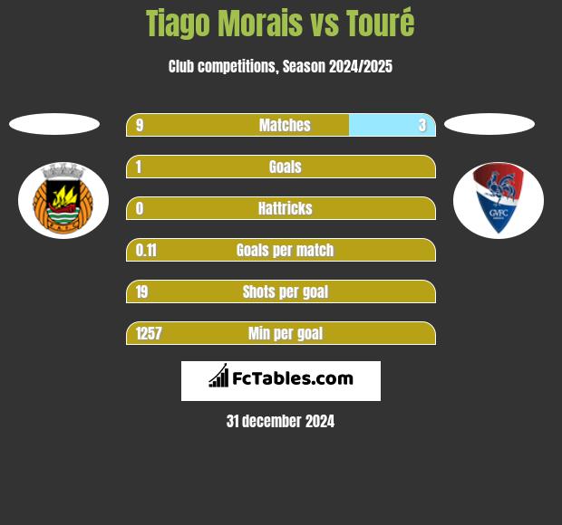 Tiago Morais vs Touré h2h player stats