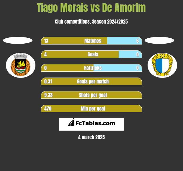 Tiago Morais vs De Amorim h2h player stats