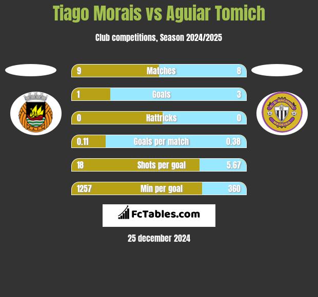 Tiago Morais vs Aguiar Tomich h2h player stats